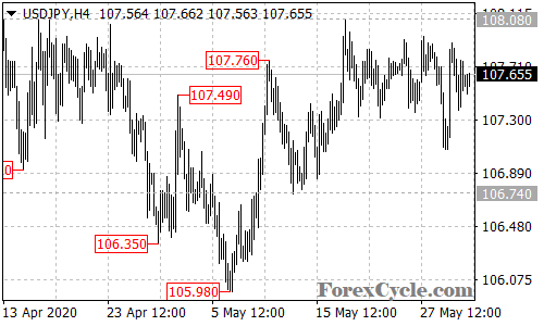 USDJPY 4-hour chart