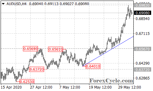 AUDUSD 4-hour chart