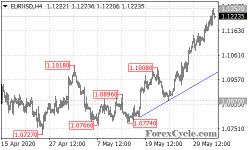 EURUSD 4-hour chart