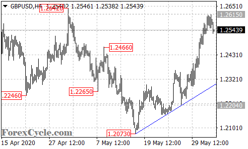 GBPUSD 4-hour chart