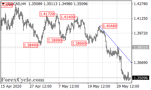 USDCAD 4-hour chart