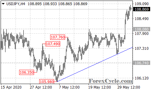 USDJPY 4-hour chart