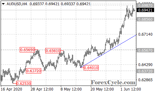 AUDUSD 4-hour chart