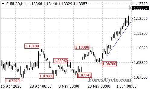 EURUSD 4-hour chart