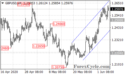 GBPUSD 4-hour chart