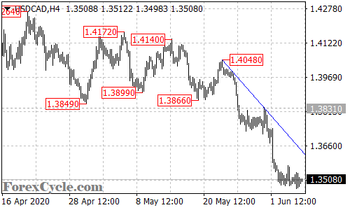 USDCAD 4-hour chart