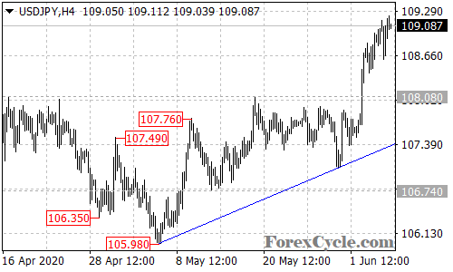 USDJPY 4-hour chart