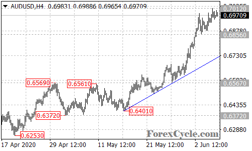 AUDUSD 4-hour chart