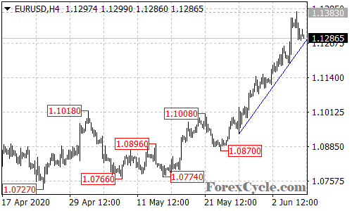 EURUSD 4-hour chart