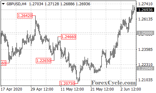 GBPUSD 4-hour chart