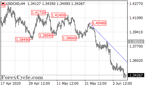 USDCAD 4-hour chart