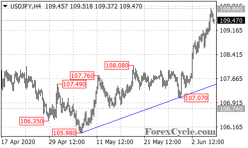 USDJPY 4-hour chart