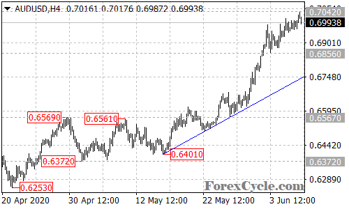 AUDUSD 4-hour chart