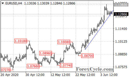 EURUSD 4-hour chart