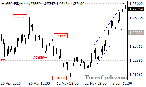 GBPUSD 4-hour chart