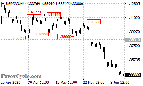 USDCAD 4-hour chart