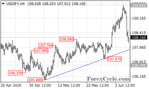 USDJPY 4-hour chart