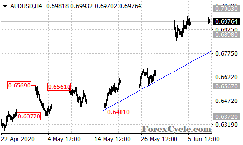 AUDUSD 4-hour chart