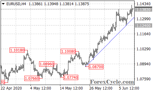 EURUSD 4-hour chart