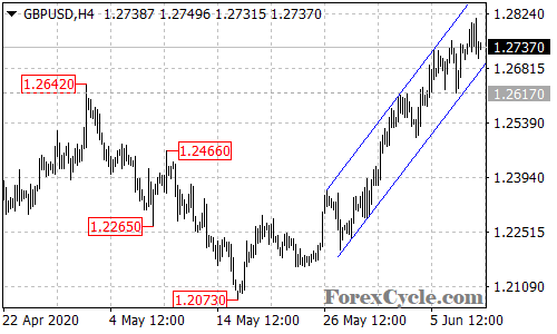 GBPUSD 4-hour chart