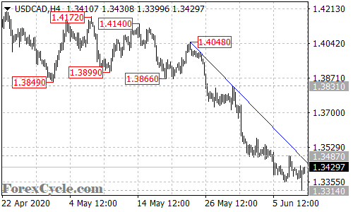 USDCAD 4-hour chart