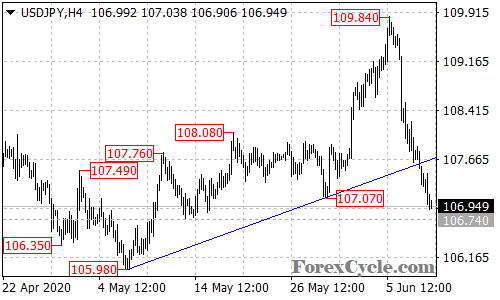 USDJPY 4-hour chart