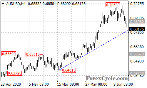 AUDUSD 4-hour chart