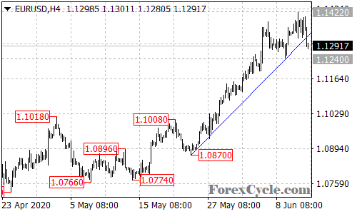 EURUSD 4-hour chart