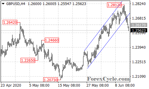 GBPUSD 4-hour chart