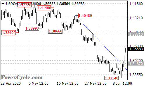 USDCAD 4-hour chart