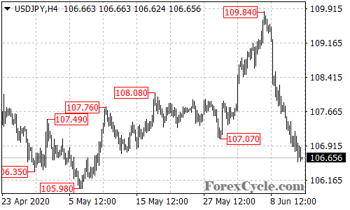 USDJPY 4-hour chart