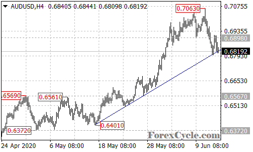 AUDUSD 4-hour chart