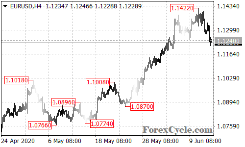 EURUSD 4-hour chart