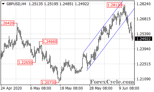 GBPUSD 4-hour chart