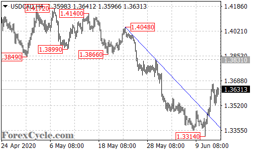 USDCAD 4-hour chart