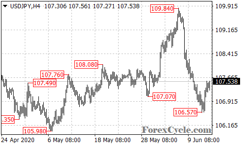 USDJPY 4-hour chart