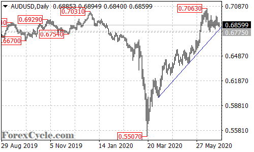 AUDUSD daily chart