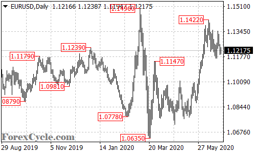 EURUSD daily chart