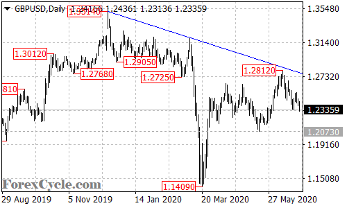 GBPUSD daily chart