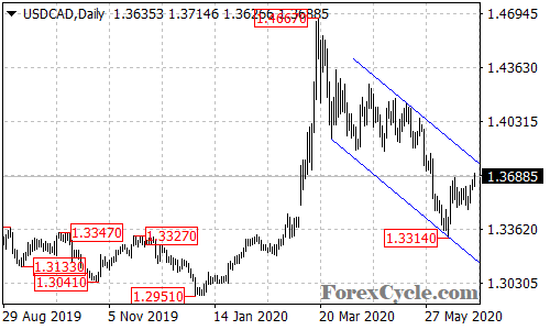 USDCAD daily chart