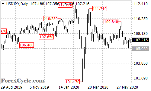 USDJPY daily chart