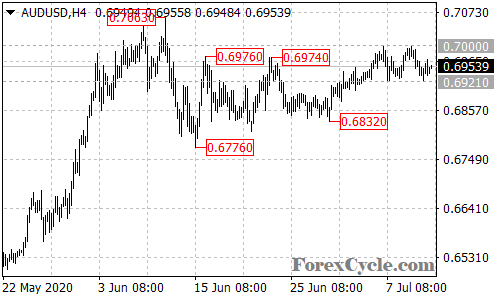 AUDUSD 4-hour chart