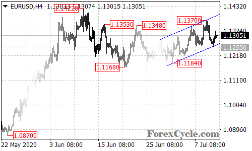 EURUSD 4-hour chart