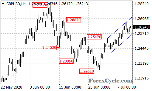 GBPUSD 4-hour chart