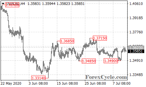 USDCAD 4-hour chart