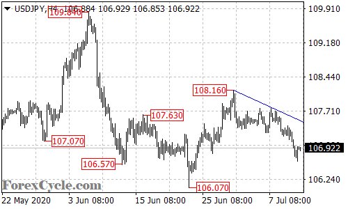 USDJPY 4-hour chart