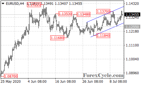 EURUSD 4-hour chart