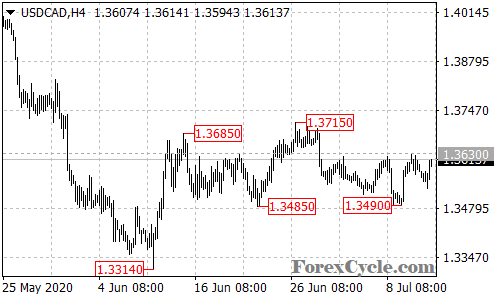 USDCAD 4-hour chart