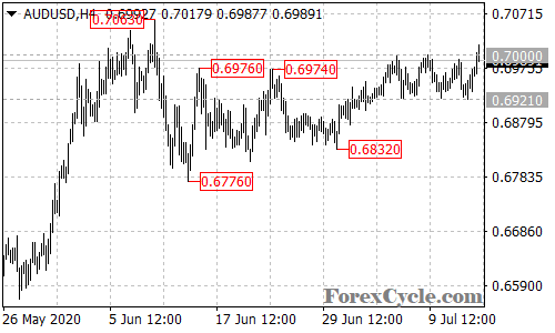 AUDUSD 4-hour chart