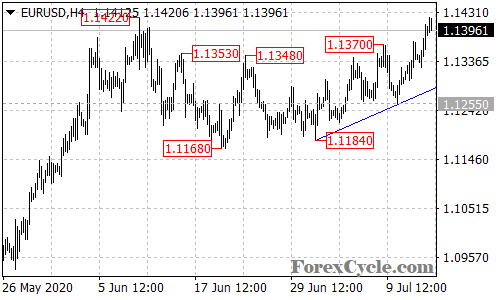 EURUSD 4-hour chart